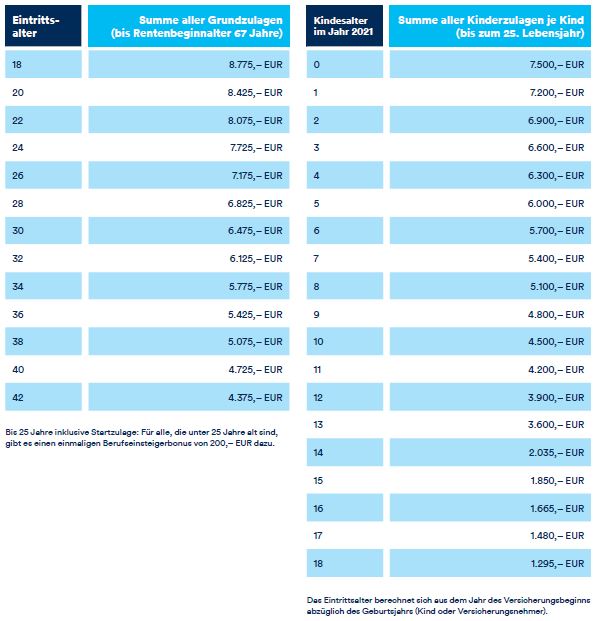 Reform-Rente Sicherheit: Tabelle mit welchen Zulagen Sie rechnen können, sofern Sie jährlich 4 % Ihres Bruttovorjahreseinkommens in die Reform-Rente einzahlen